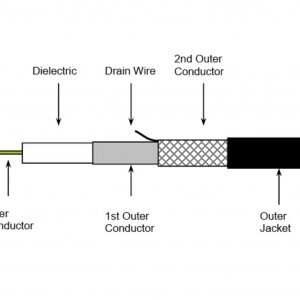 CABLE 75 OHM FLEX-3/75 SOLID AMPHENOL FLEX-3/75-APH